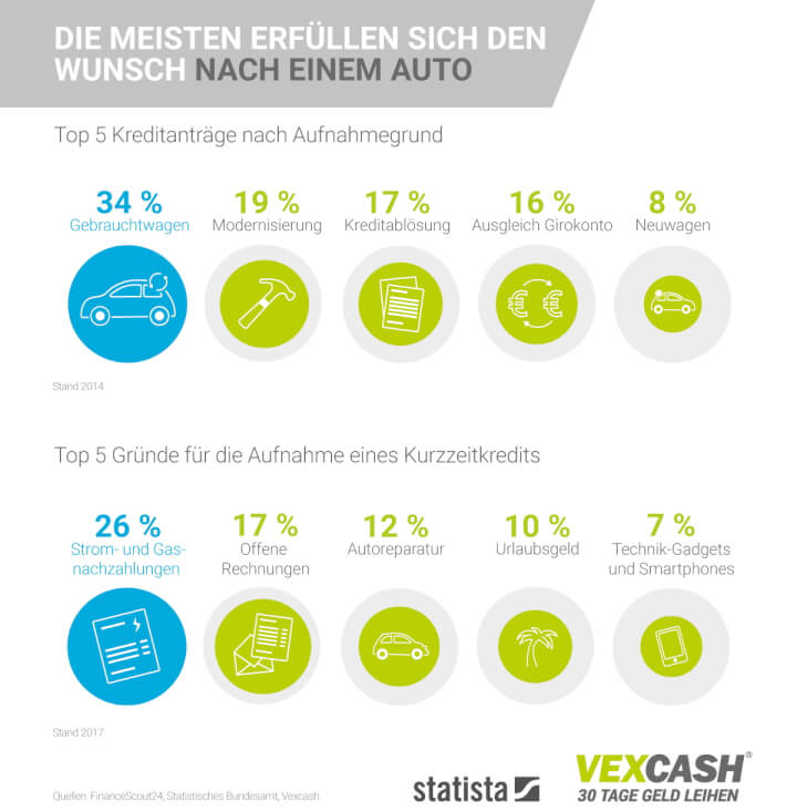 Infografik: Kredite in Deutschland | Statista